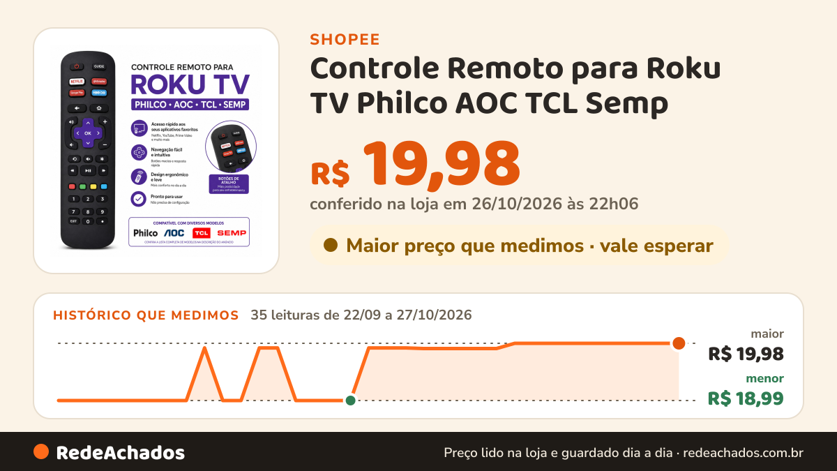 Histórico de preço de Controle Remoto para Roku TV Philco AOC TCL Semp | Compatível Netflix YouTube Prime na Shopee: 35 leituras de 22/09/2026 a 27/10/2026, menor R$ 18,99, maior R$ 19,98; R$ 19,98 conferido em 26/10/2026 às 22h06