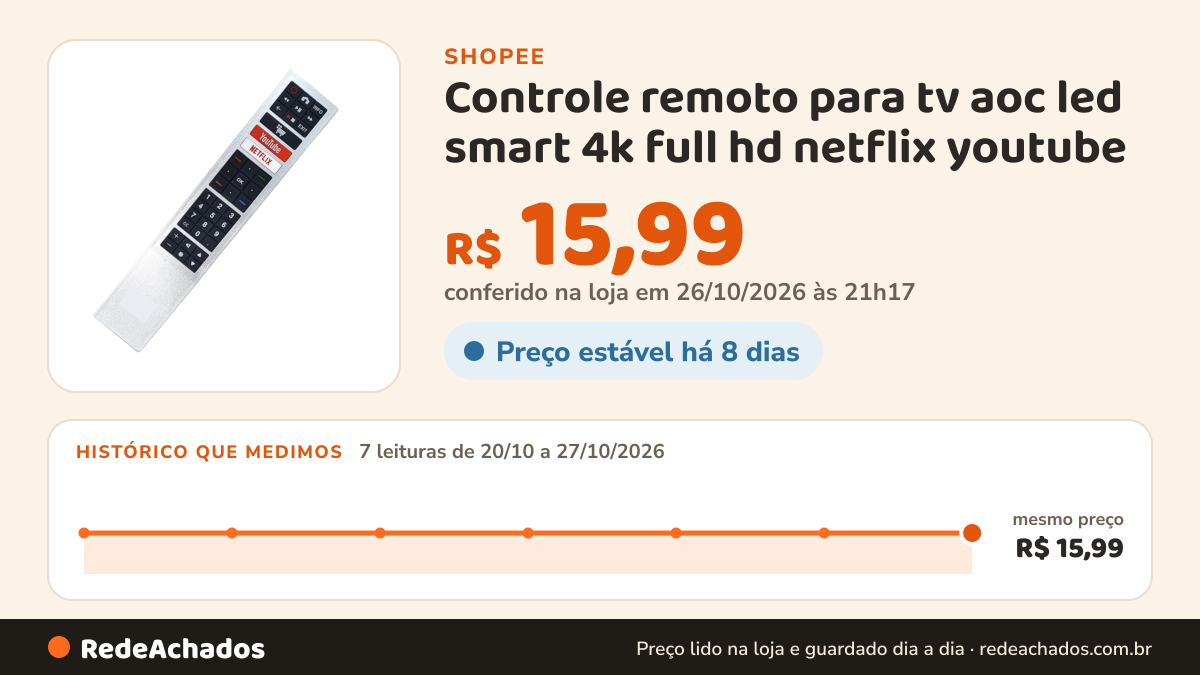 Histórico de preço de Controle remoto para tv aoc led smart 4k full hd netflix youtube na Shopee: 7 leituras de 20/10/2026 a 27/10/2026, mesmo preço, R$ 15,99, em todas; R$ 15,99 conferido em 26/10/2026 às 21h17