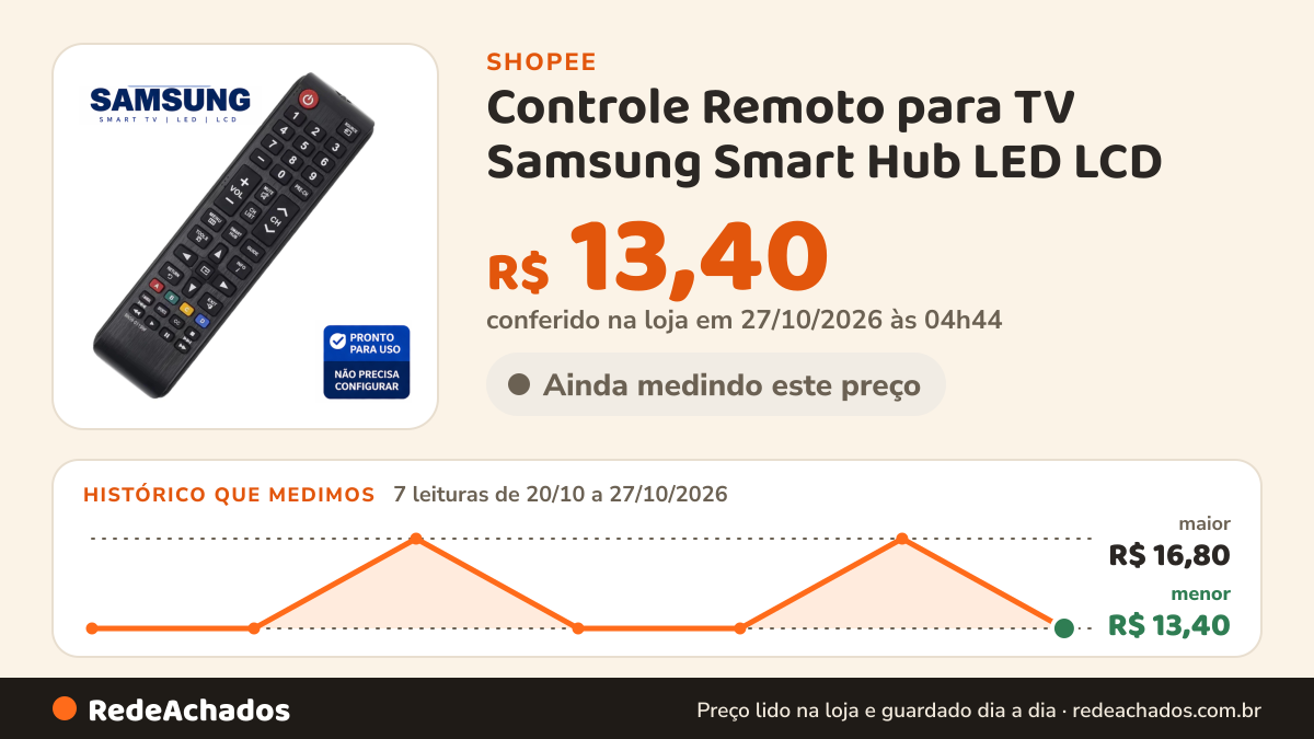 Histórico de preço de Controle Remoto para TV Samsung Smart Hub LED LCD na Shopee: 7 leituras de 20/10/2026 a 27/10/2026, menor R$ 13,40, maior R$ 16,80; R$ 13,40 conferido em 27/10/2026 às 04h44