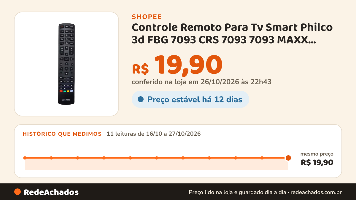 Histórico de preço de Controle Remoto Para Tv Smart Philco 3d FBG 7093 CRS 7093 7093 MAXX 7093 RBR 7135 LE 7814 na Shopee: 11 leituras de 16/10/2026 a 27/10/2026, mesmo preço, R$ 19,90, em todas; R$ 19,90 conferido em 26/10/2026 às 22h43