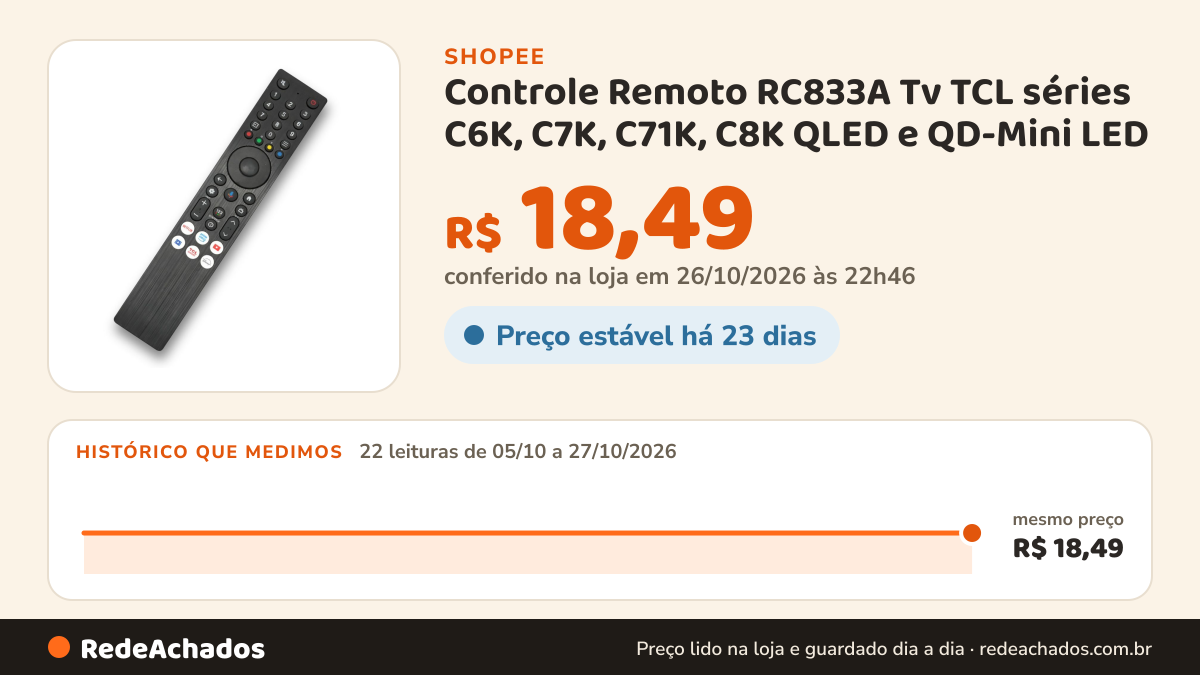 Histórico de preço de Controle Remoto RC833A Tv TCL séries C6K, C7K, C71K, C8K QLED e QD-Mini LED na Shopee: 22 leituras de 05/10/2026 a 27/10/2026, mesmo preço, R$ 18,49, em todas; R$ 18,49 conferido em 26/10/2026 às 22h46