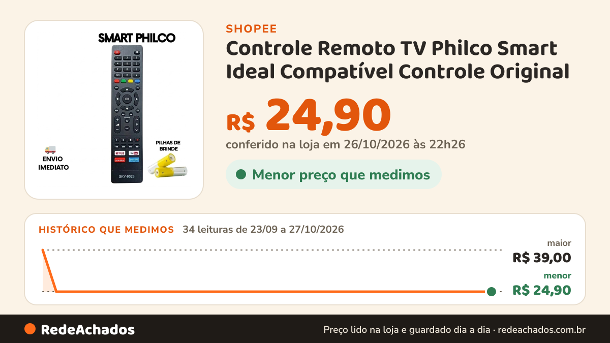 Histórico de preço de Controle Remoto TV Philco Smart Ideal Compatível Controle Original na Shopee: 34 leituras de 23/09/2026 a 27/10/2026, menor R$ 24,90, maior R$ 39,00; R$ 24,90 conferido em 26/10/2026 às 22h26