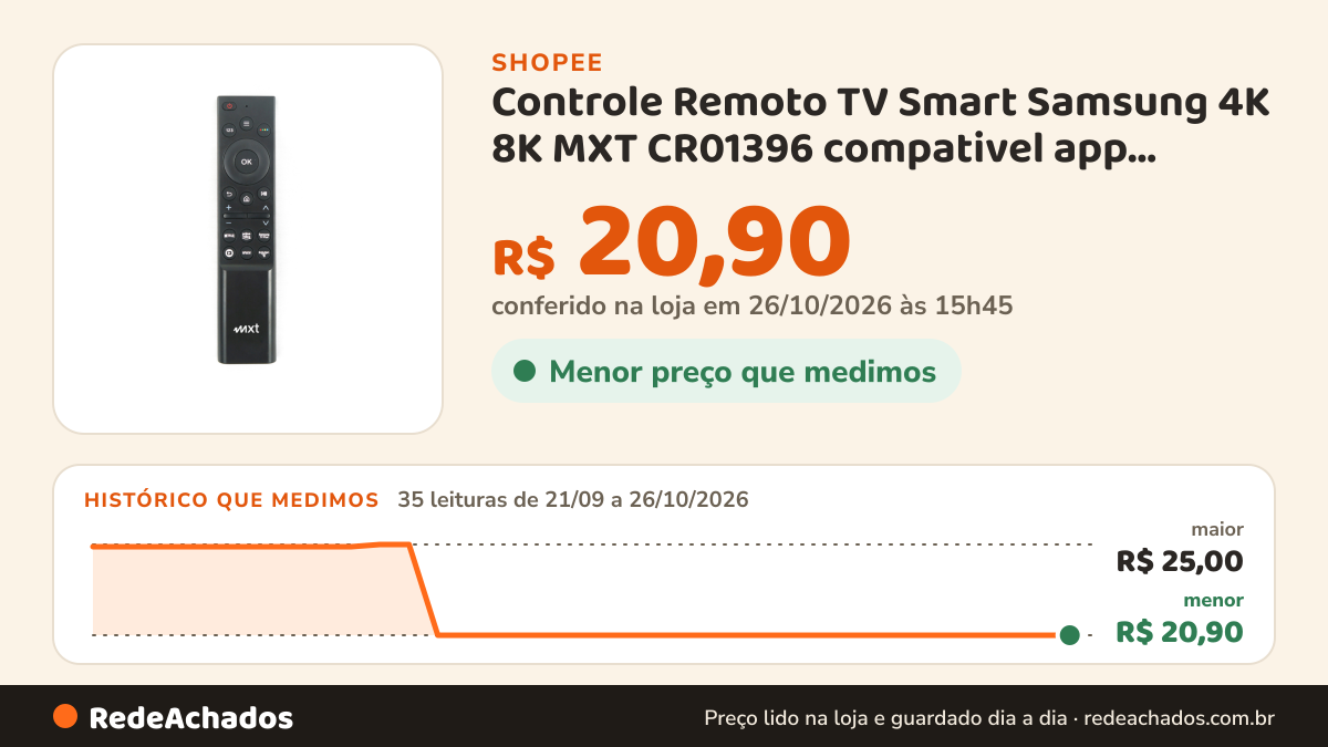 Histórico de preço de Controle Remoto TV Smart Samsung 4K 8K MXT CR01396 compativel app Netflix Amazon GloboPlay… na Shopee: 34 leituras de 21/09/2026 a 25/10/2026, menor R$ 20,90, maior R$ 25,00; R$ 20,90 conferido em 25/10/2026 às 10h33