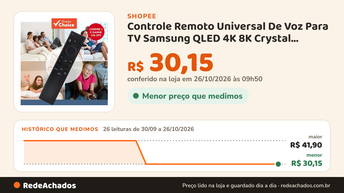 Histórico de preço de Controle Remoto Universal De Voz Para TV Samsung QLED 4K 8K Crystal Series TM2280E Smart… na Shopee: 26 leituras de 30/09/2026 a 26/10/2026, menor R$ 30,15, maior R$ 41,90; R$ 30,15 conferido em 26/10/2026 às 09h50