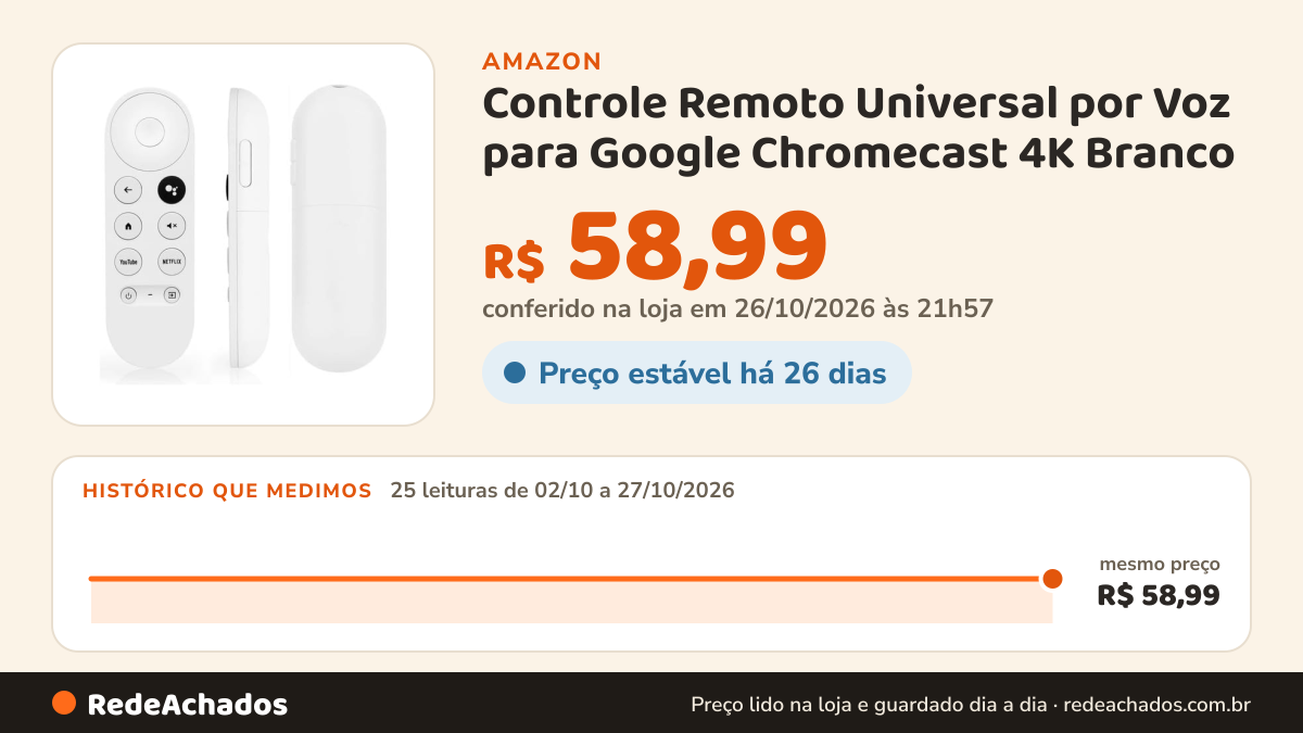 Histórico de preço de Controle Remoto Universal por Voz para Google Chromecast 4K Branco na Amazon: 25 leituras de 02/10/2026 a 27/10/2026, mesmo preço, R$ 58,99, em todas; R$ 58,99 conferido em 26/10/2026 às 21h57