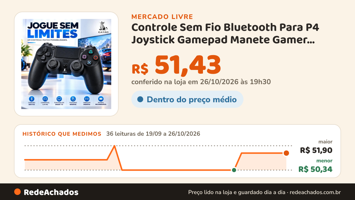 Histórico de preço de Controle Sem Fio Bluetooth Para P4 Joystick Gamepad Manete Gamer Compatível PC Notebook… no Mercado Livre: 36 leituras de 19/09/2026 a 26/10/2026, menor R$ 50,34, maior R$ 51,90; R$ 51,43 conferido em 26/10/2026 às 19h30