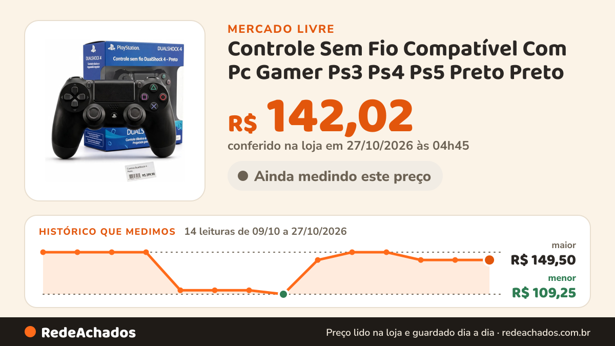 Histórico de preço de Controle Sem Fio Compatível Com Pc Gamer Ps3 Ps4 Ps5 Preto Preto no Mercado Livre: 12 leituras de 09/10/2026 a 25/10/2026, menor R$ 109,25, maior R$ 149,50; R$ 142,02 conferido em 25/10/2026 às 17h17