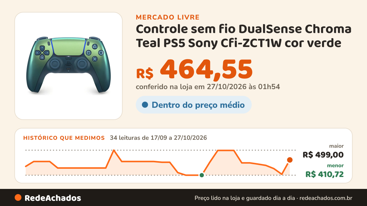 Histórico de preço de Controle sem fio DualSense Chroma Teal PS5 Sony Cfi-ZCT1W cor verde no Mercado Livre: 34 leituras de 17/09/2026 a 27/10/2026, menor R$ 410,72, maior R$ 499,00; R$ 464,55 conferido em 27/10/2026 às 01h54