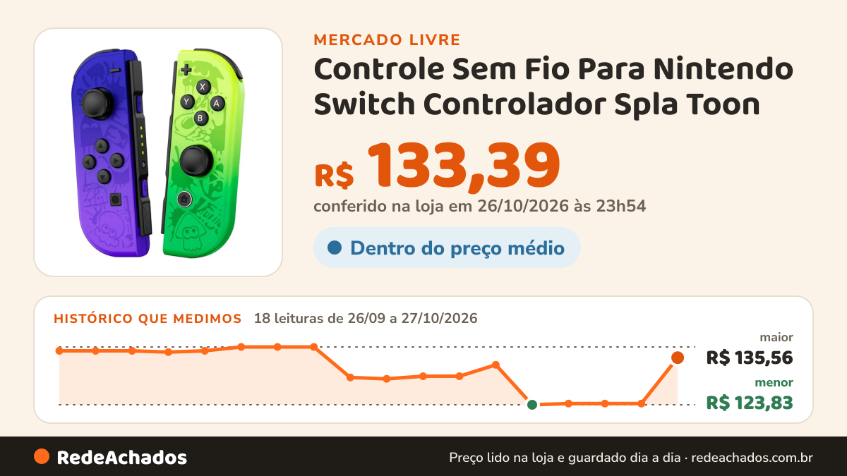 Histórico de preço de Controle Sem Fio Para Nintendo Switch Controlador Spla Toon no Mercado Livre: 18 leituras de 26/09/2026 a 27/10/2026, menor R$ 123,83, maior R$ 135,56; R$ 133,39 conferido em 26/10/2026 às 23h54