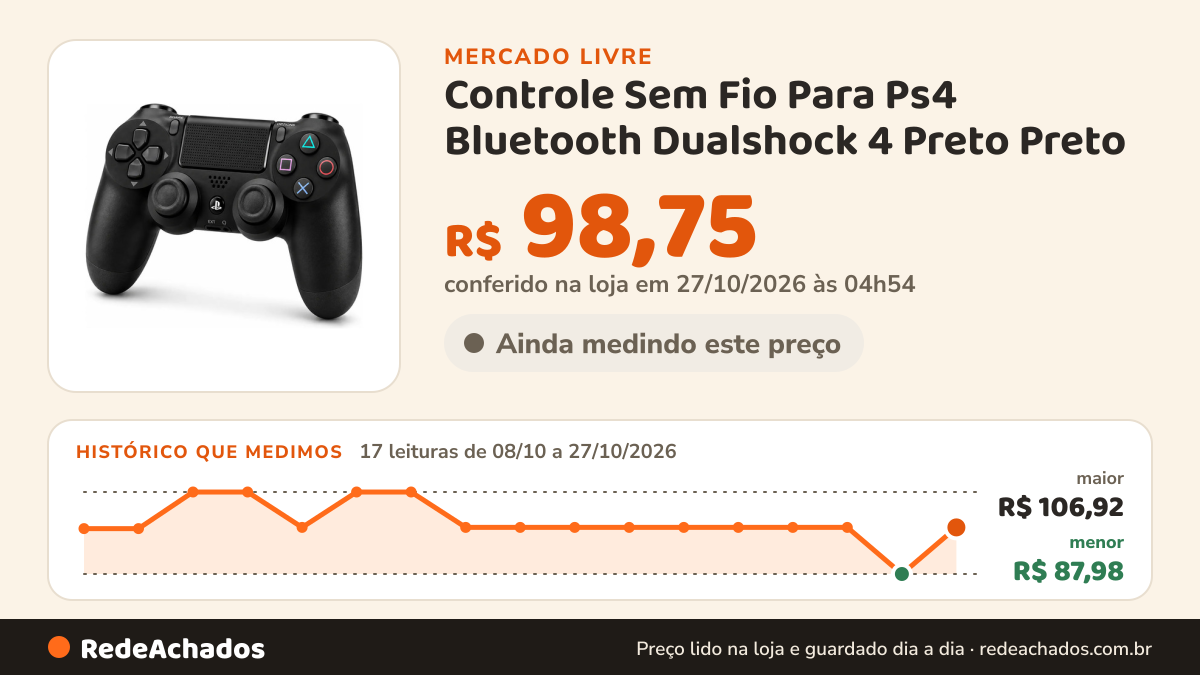Histórico de preço de Controle Sem Fio Para Ps4 Bluetooth Dualshock 4 Preto Preto no Mercado Livre: 17 leituras de 08/10/2026 a 27/10/2026, menor R$ 87,98, maior R$ 106,92; R$ 98,75 conferido em 27/10/2026 às 04h54