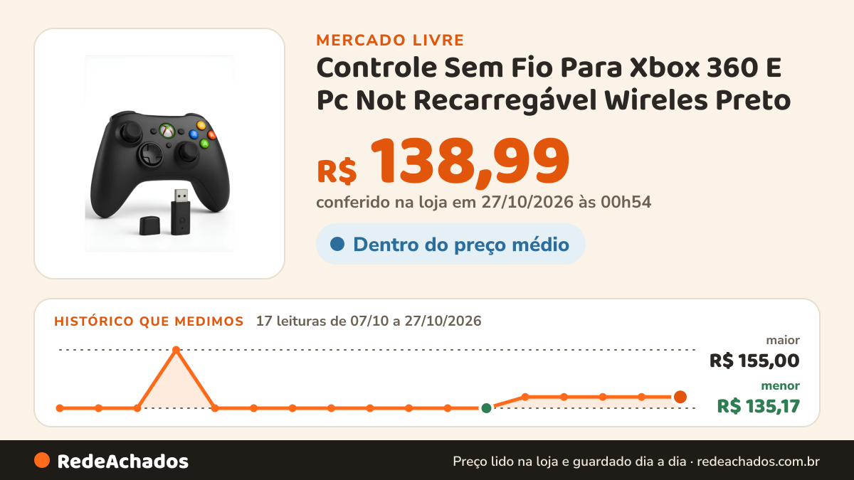 Histórico de preço de Controle Sem Fio Para Xbox 360 E Pc Not Recarregável Wireles Preto no Mercado Livre: 17 leituras de 07/10/2026 a 27/10/2026, menor R$ 135,17, maior R$ 155,00; R$ 138,99 conferido em 27/10/2026 às 00h54