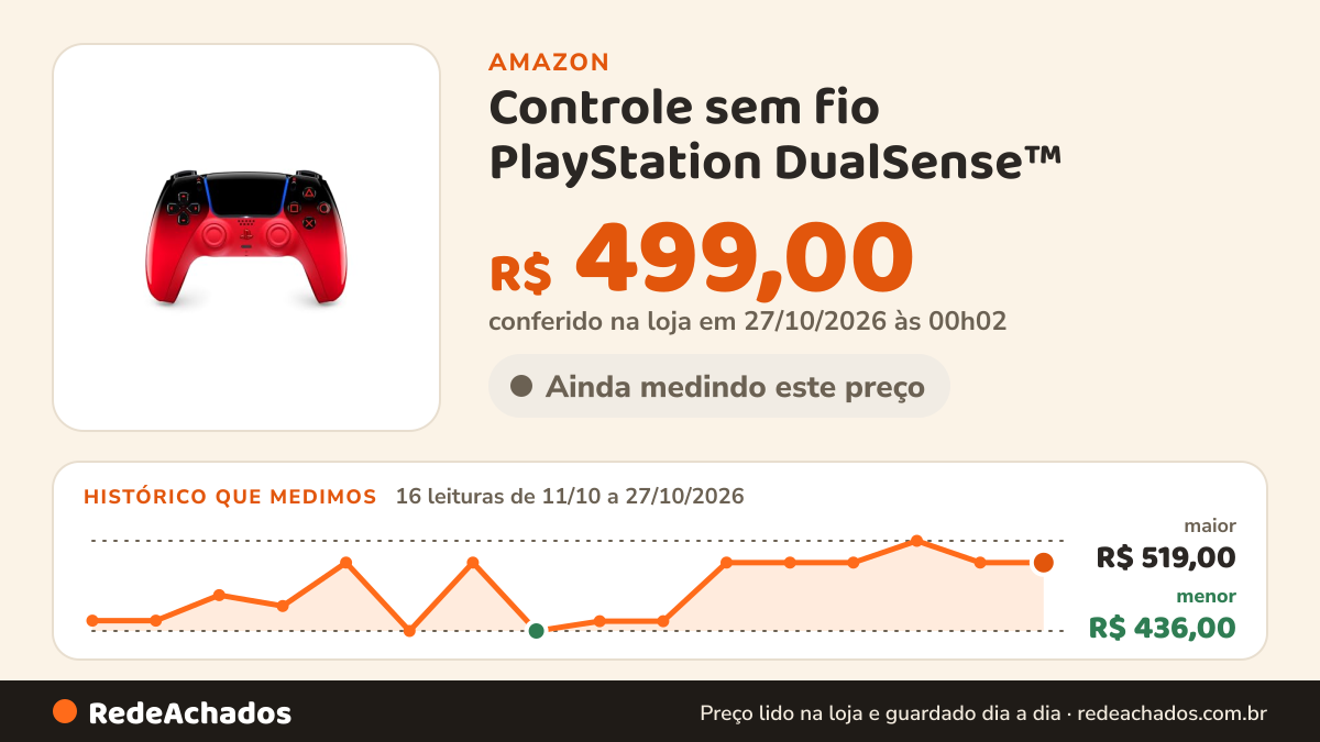 Histórico de preço de Controle sem fio PlayStation DualSense™ – Techno Red na Amazon: 16 leituras de 11/10/2026 a 27/10/2026, menor R$ 436,00, maior R$ 519,00; R$ 499,00 conferido em 27/10/2026 às 00h02