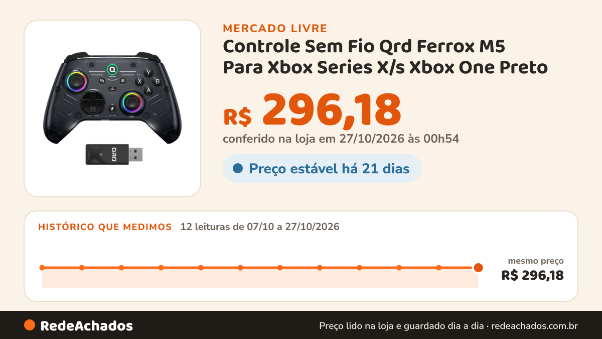 Histórico de preço de Controle Sem Fio Qrd Ferrox M5 Para Xbox Series X/s Xbox One Preto no Mercado Livre: 12 leituras de 07/10/2026 a 27/10/2026, mesmo preço, R$ 296,18, em todas; R$ 296,18 conferido em 27/10/2026 às 00h54