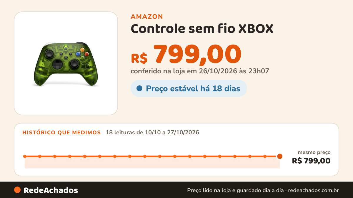 Histórico de preço de Controle sem fio XBOX - X25 Edição Especial de 25 anos - XBOX Series X/S, XBOX One, PCs… na Amazon: 18 leituras de 10/10/2026 a 27/10/2026, mesmo preço, R$ 799,00, em todas; R$ 799,00 conferido em 26/10/2026 às 23h07