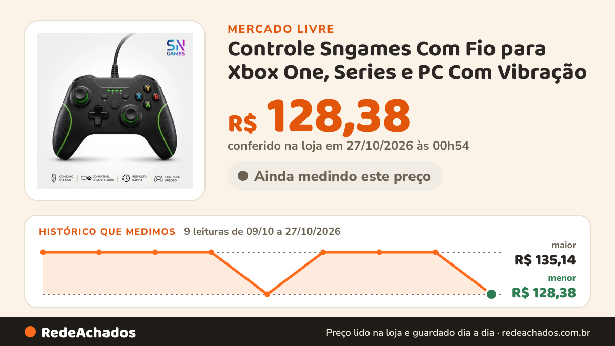Histórico de preço de Controle Sngames Com Fio para Xbox One, Series e PC Com Vibração no Mercado Livre: 9 leituras de 09/10/2026 a 27/10/2026, menor R$ 128,38, maior R$ 135,14; R$ 128,38 conferido em 27/10/2026 às 00h54
