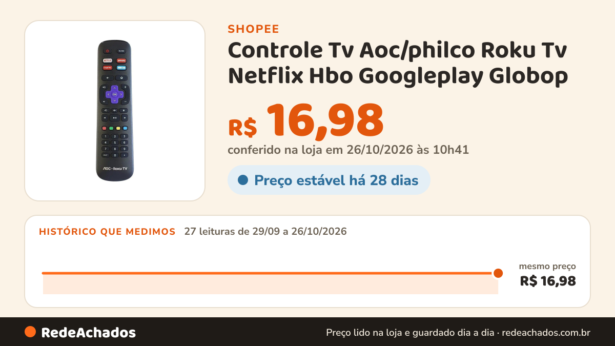Histórico de preço de Controle Tv Aoc/philco Roku Tv Netflix Hbo Googleplay Globop na Shopee: 27 leituras de 29/09/2026 a 26/10/2026, mesmo preço, R$ 16,98, em todas; R$ 16,98 conferido em 26/10/2026 às 10h41