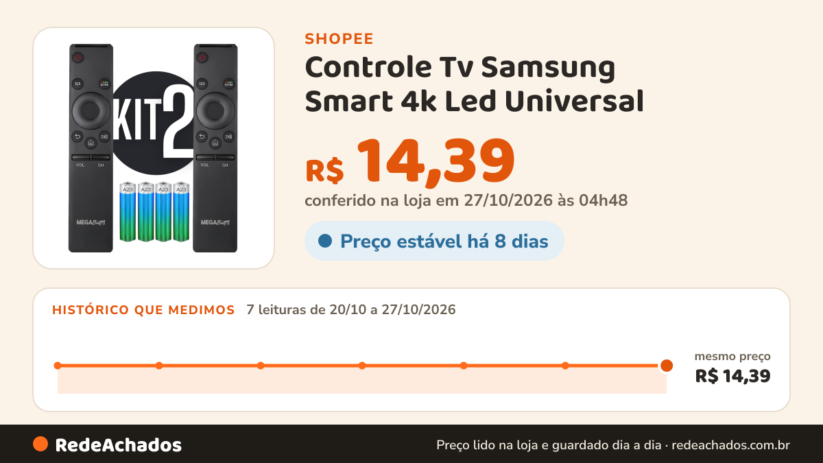 Histórico de preço de Controle Tv Samsung Smart 4k Led Universal na Shopee: 7 leituras de 20/10/2026 a 27/10/2026, mesmo preço, R$ 14,39, em todas; R$ 14,39 conferido em 27/10/2026 às 04h48