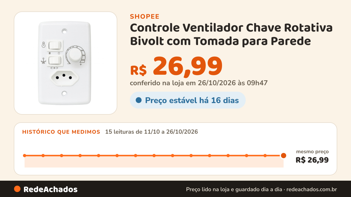 Histórico de preço de Controle Ventilador Chave Rotativa Bivolt com Tomada para Parede na Shopee: 14 leituras de 11/10/2026 a 25/10/2026, mesmo preço, R$ 26,99, em todas; R$ 26,89 conferido em 25/10/2026 às 04h36