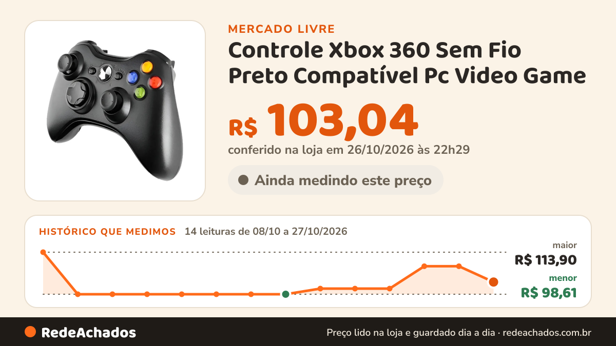 Histórico de preço de Controle Xbox 360 Sem Fio Preto Compatível Pc Video Game no Mercado Livre: 14 leituras de 08/10/2026 a 27/10/2026, menor R$ 98,61, maior R$ 113,90; R$ 103,04 conferido em 26/10/2026 às 22h29