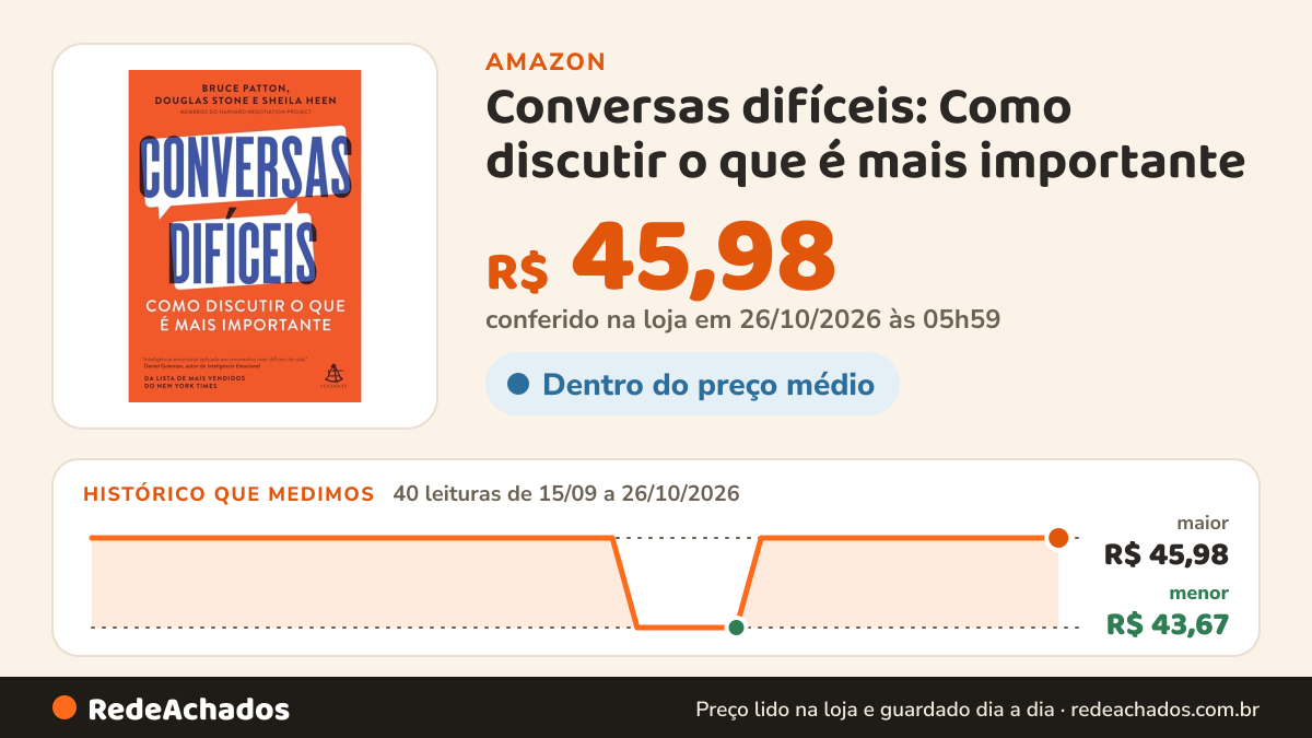 Histórico de preço de Conversas difíceis: Como discutir o que é mais importante na Amazon: 40 leituras de 15/09/2026 a 26/10/2026, menor R$ 43,67, maior R$ 45,98; R$ 45,98 conferido em 26/10/2026 às 05h59