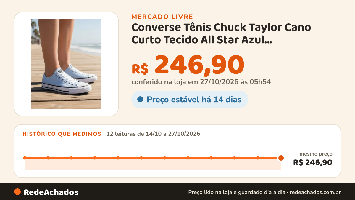 Histórico de preço de Converse Tênis Chuck Taylor Cano Curto Tecido All Star Azul Superlua/preto/branco no Mercado Livre: 12 leituras de 14/10/2026 a 27/10/2026, mesmo preço, R$ 246,90, em todas; R$ 246,90 conferido em 27/10/2026 às 00h54
