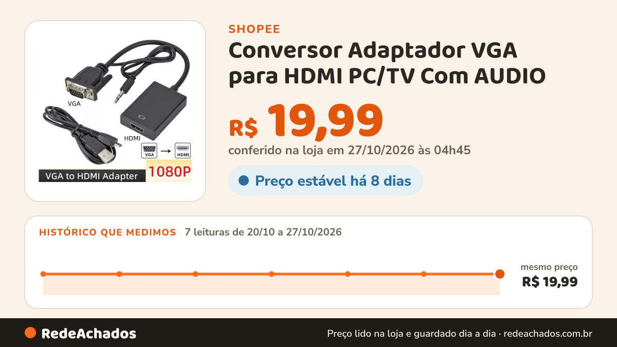Histórico de preço de Conversor Adaptador VGA para HDMI PC/TV Com AUDIO na Shopee: 7 leituras de 20/10/2026 a 27/10/2026, mesmo preço, R$ 19,99, em todas; R$ 19,99 conferido em 27/10/2026 às 04h45