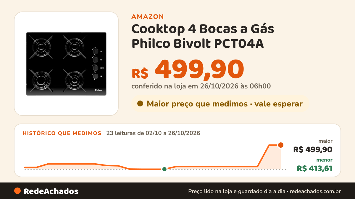 Histórico de preço de Cooktop 4 Bocas a Gás Philco Bivolt PCT04A na Amazon: 23 leituras de 02/10/2026 a 26/10/2026, menor R$ 413,61, maior R$ 499,90; R$ 499,90 conferido em 26/10/2026 às 06h00