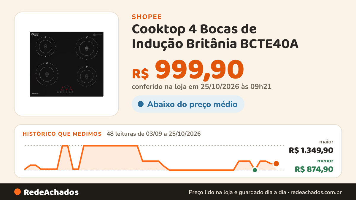 Histórico de preço de Cooktop 4 Bocas de Indução Britânia BCTE40A na Shopee: 48 leituras de 03/09/2026 a 25/10/2026, menor R$ 874,90, maior R$ 1.349,90; R$ 999,90 conferido em 25/10/2026 às 09h21