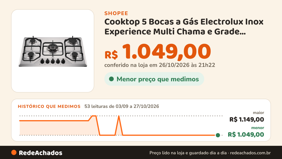 Histórico de preço de Cooktop 5 Bocas a Gás Electrolux Inox Experience Multi Chama e Grade Ferro Fundido (KE5XC) na Shopee: 53 leituras de 03/09/2026 a 27/10/2026, menor R$ 1.049,00, maior R$ 1.149,00; R$ 1.049,00 conferido em 26/10/2026 às 21h22
