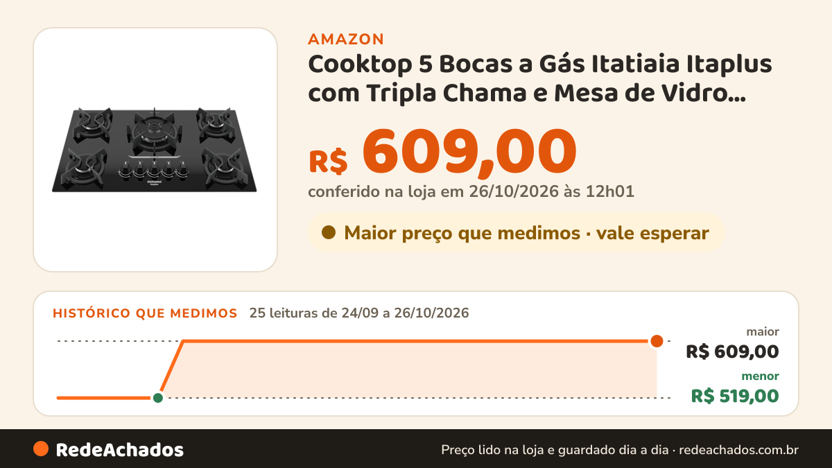 Histórico de preço de Cooktop 5 Bocas a Gás Itatiaia Itaplus com Tripla Chama e Mesa de Vidro Superautomático… na Amazon: 24 leituras de 24/09/2026 a 25/10/2026, menor R$ 519,00, maior R$ 609,00; R$ 609,00 conferido em 25/10/2026 às 05h58