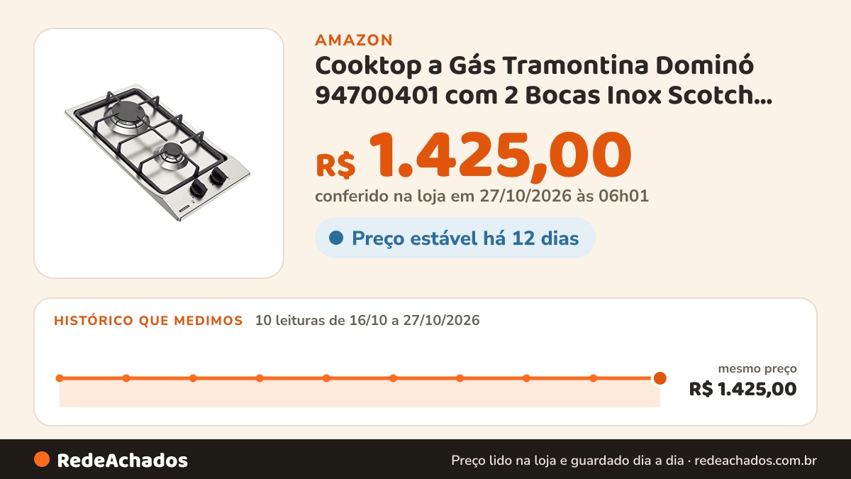 Histórico de preço de Cooktop a Gás Tramontina Dominó 94700401 com 2 Bocas Inox Scotch Brite na Amazon: 10 leituras de 16/10/2026 a 27/10/2026, mesmo preço, R$ 1.425,00, em todas; R$ 1.425,00 conferido em 27/10/2026 às 06h01