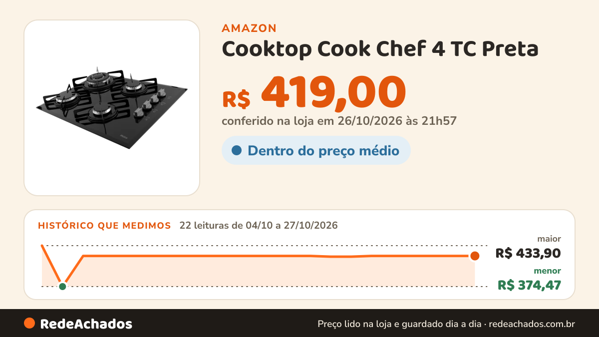 Histórico de preço de Cooktop Cook Chef 4 TC Preta na Amazon: 22 leituras de 04/10/2026 a 27/10/2026, menor R$ 374,47, maior R$ 433,90; R$ 419,00 conferido em 26/10/2026 às 21h57