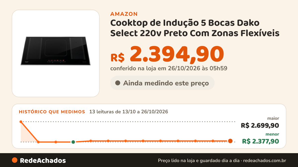 Histórico de preço de Cooktop de Indução 5 Bocas Dako Select 220v Preto Com Zonas Flexíveis na Amazon: 13 leituras de 13/10/2026 a 26/10/2026, menor R$ 2.377,90, maior R$ 2.699,90; R$ 2.394,90 conferido em 26/10/2026 às 05h59