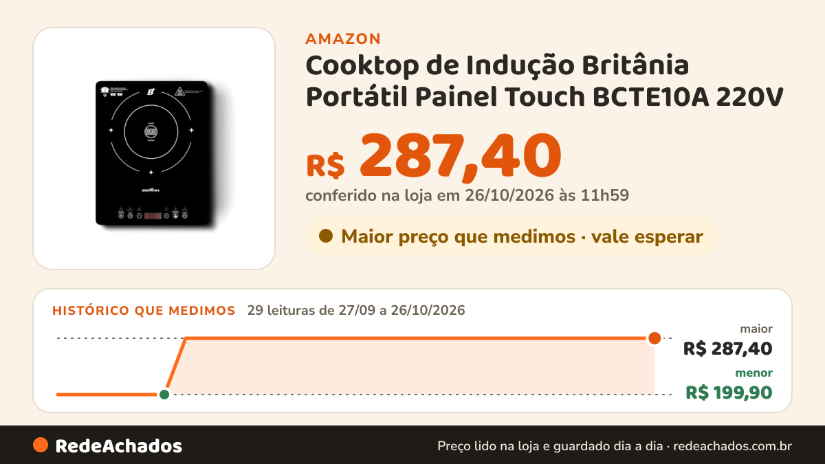 Histórico de preço de Cooktop de Indução Britânia Portátil Painel Touch BCTE10A 220V na Amazon: 29 leituras de 27/09/2026 a 26/10/2026, menor R$ 199,90, maior R$ 287,40; R$ 287,40 conferido em 26/10/2026 às 11h59