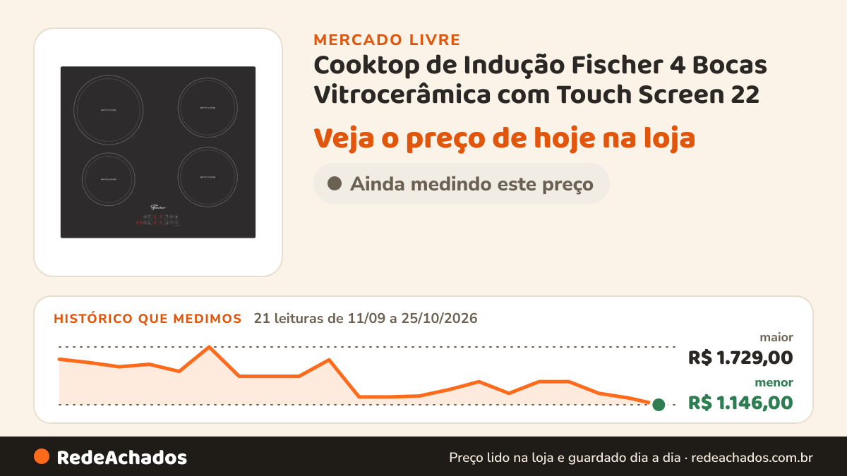 Histórico de preço de Cooktop de Indução Fischer 4 Bocas Vitrocerâmica com Touch Screen 22 no Mercado Livre: 21 leituras de 11/09/2026 a 25/10/2026, menor R$ 1.146,00, maior R$ 1.729,00