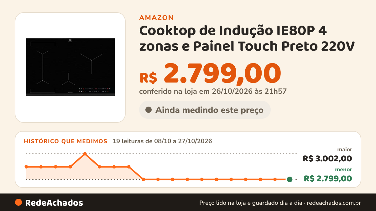 Histórico de preço de Cooktop de Indução IE80P 4 zonas e Painel Touch Preto 220V na Amazon: 19 leituras de 08/10/2026 a 27/10/2026, menor R$ 2.799,00, maior R$ 3.002,00; R$ 2.799,00 conferido em 26/10/2026 às 21h57