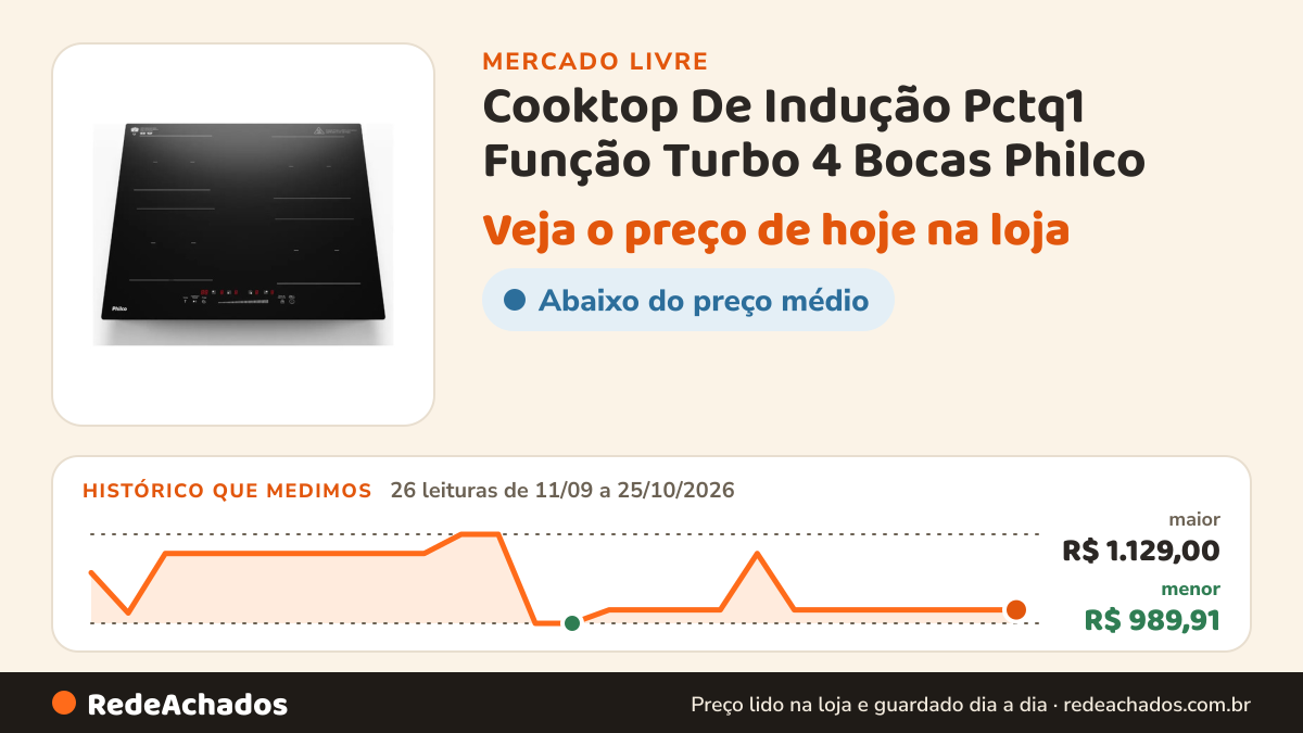 Histórico de preço de Cooktop De Indução Pctq1 Função Turbo 4 Bocas Philco no Mercado Livre: 26 leituras de 11/09/2026 a 25/10/2026, menor R$ 989,91, maior R$ 1.129,00