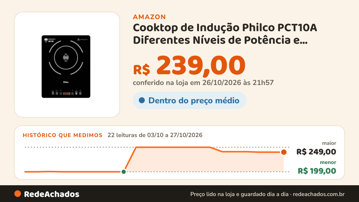 Histórico de preço de Cooktop de Indução Philco PCT10A Diferentes Níveis de Potência e Temperaturas 127V na Amazon: 22 leituras de 03/10/2026 a 27/10/2026, menor R$ 199,00, maior R$ 249,00; R$ 239,00 conferido em 26/10/2026 às 21h57