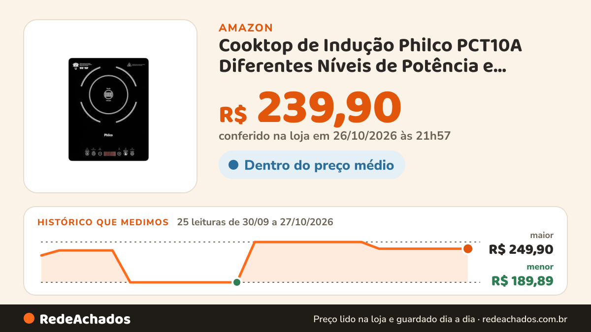 Histórico de preço de Cooktop de Indução Philco PCT10A Diferentes Níveis de Potência e Temperaturas 220V na Amazon: 25 leituras de 30/09/2026 a 27/10/2026, menor R$ 189,89, maior R$ 249,90; R$ 239,90 conferido em 26/10/2026 às 21h57