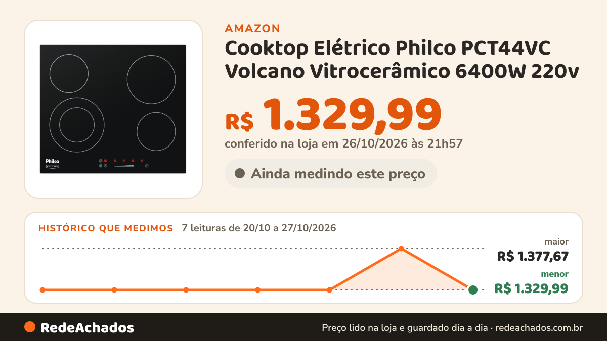 Histórico de preço de Cooktop Elétrico Philco PCT44VC Volcano Vitrocerâmico 6400W 220v na Amazon: 7 leituras de 20/10/2026 a 27/10/2026, menor R$ 1.329,99, maior R$ 1.377,67; R$ 1.329,99 conferido em 26/10/2026 às 21h57