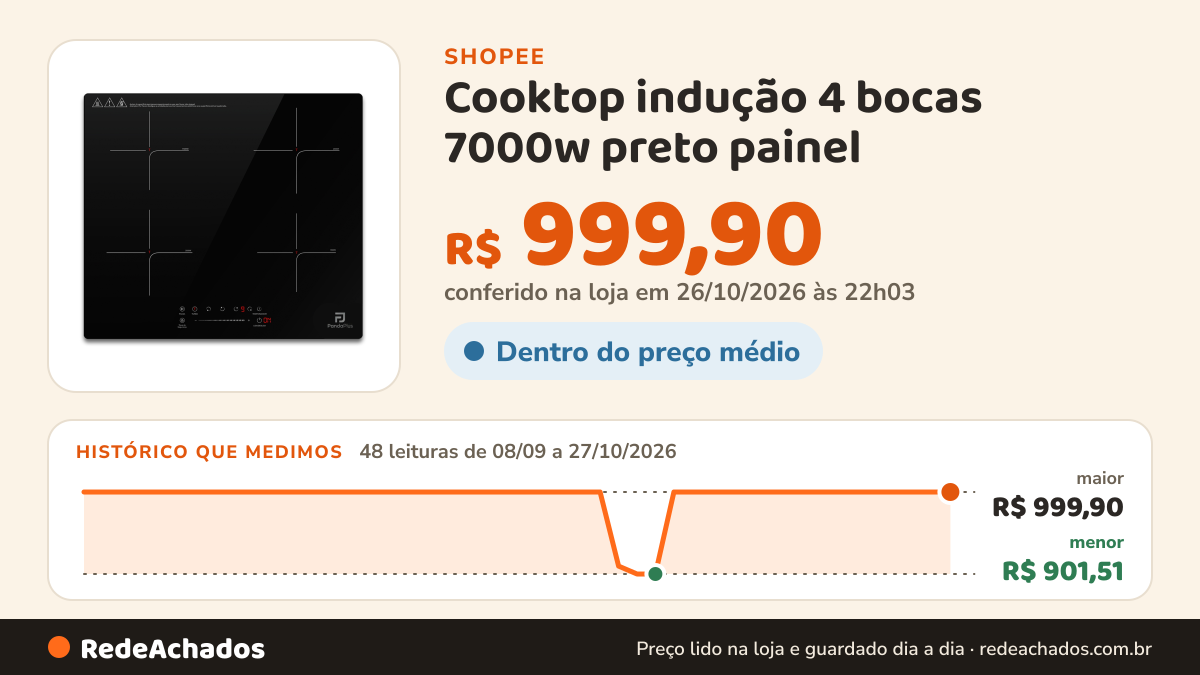 Histórico de preço de Cooktop indução 4 bocas 7000w preto painel na Shopee: 48 leituras de 08/09/2026 a 27/10/2026, menor R$ 901,51, maior R$ 999,90; R$ 999,90 conferido em 26/10/2026 às 22h03