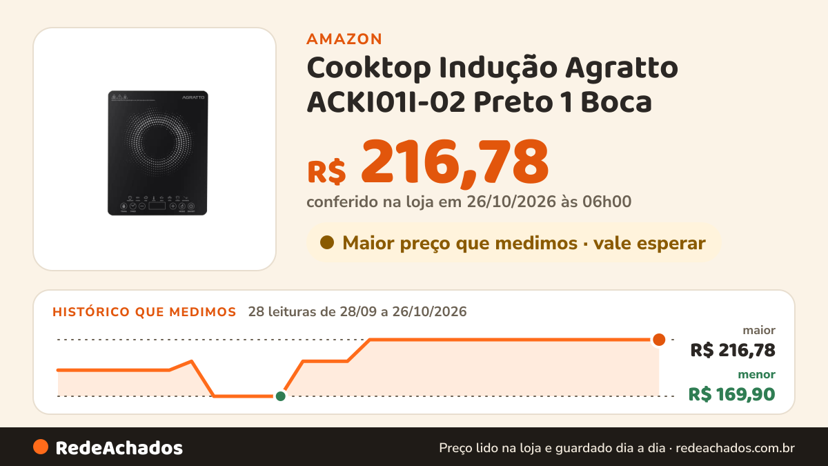 Histórico de preço de Cooktop Indução Agratto ACKI01I-02 Preto 1 Boca na Amazon: 28 leituras de 28/09/2026 a 26/10/2026, menor R$ 169,90, maior R$ 216,78; R$ 216,78 conferido em 26/10/2026 às 06h00