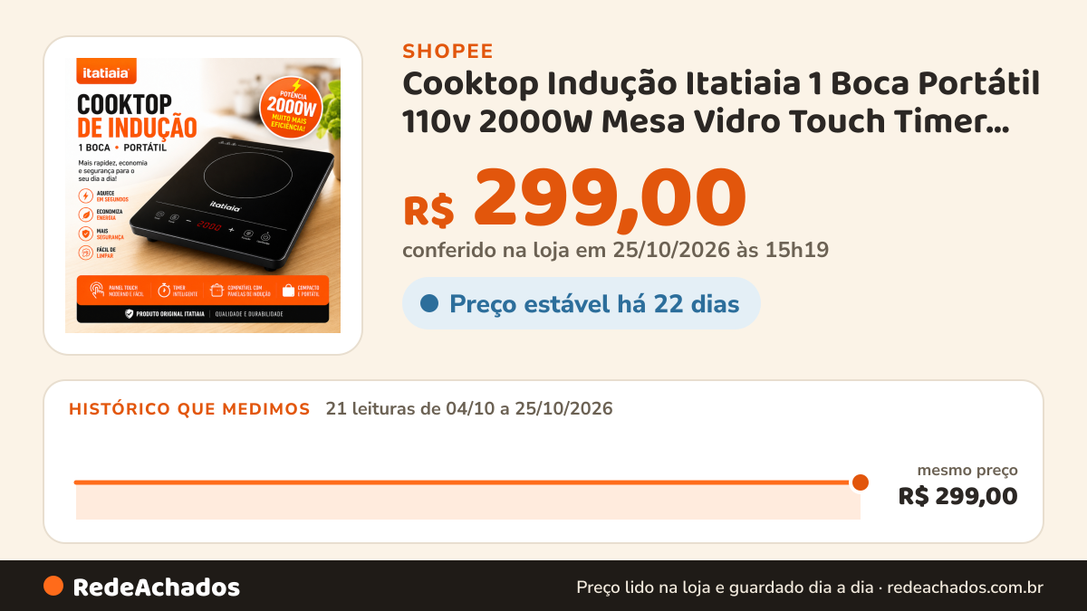 Histórico de preço de Cooktop Indução Itatiaia 1 Boca Portátil 110v 2000W Mesa Vidro Touch Timer Preto na Shopee: 21 leituras de 04/10/2026 a 25/10/2026, mesmo preço, R$ 299,00, em todas; R$ 299,00 conferido em 25/10/2026 às 15h19