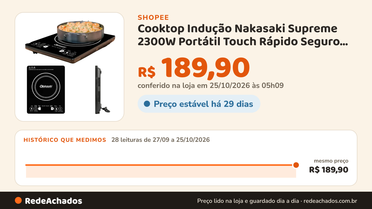 Histórico de preço de Cooktop Indução Nakasaki Supreme 2300W Portátil Touch Rápido Seguro Moderno na Shopee: 28 leituras de 27/09/2026 a 25/10/2026, mesmo preço, R$ 189,90, em todas; R$ 189,90 conferido em 25/10/2026 às 05h09