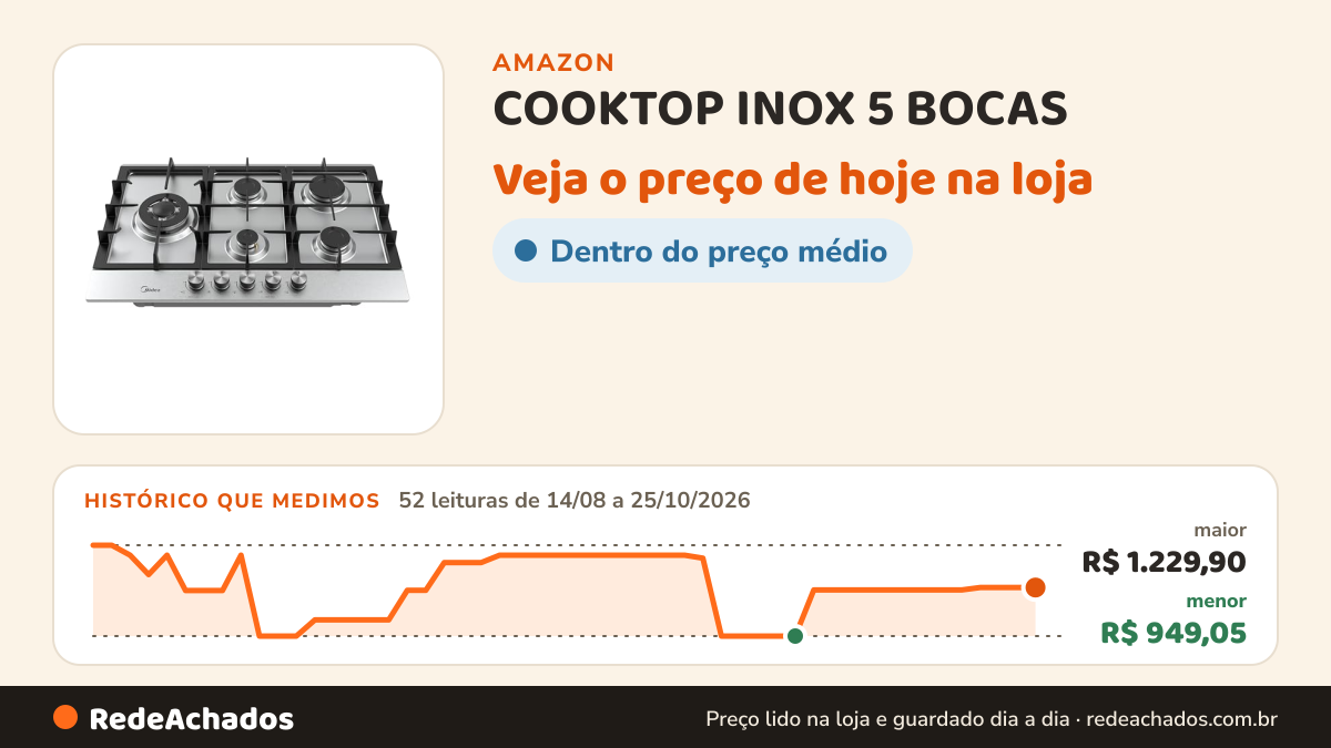 Histórico de preço de COOKTOP INOX 5 BOCAS na Amazon: 52 leituras de 14/08/2026 a 25/10/2026, menor R$ 949,05, maior R$ 1.229,90