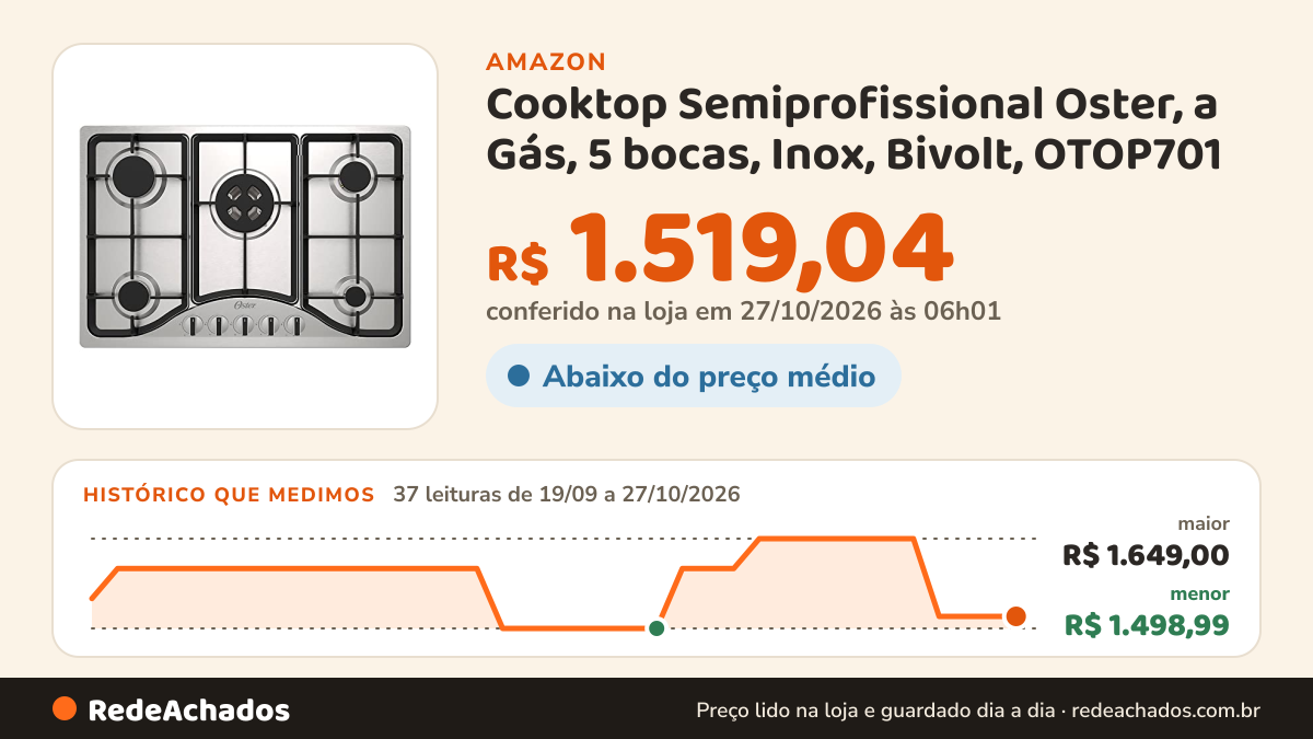 Histórico de preço de Cooktop Semiprofissional Oster, a Gás, 5 bocas, Inox, Bivolt, OTOP701 na Amazon: 36 leituras de 19/09/2026 a 25/10/2026, menor R$ 1.498,99, maior R$ 1.649,00
