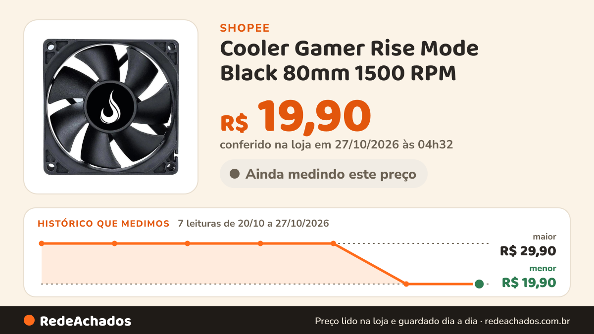Histórico de preço de Cooler Gamer Rise Mode Black 80mm 1500 RPM na Shopee: 7 leituras de 20/10/2026 a 27/10/2026, menor R$ 19,90, maior R$ 29,90; R$ 19,90 conferido em 27/10/2026 às 04h32
