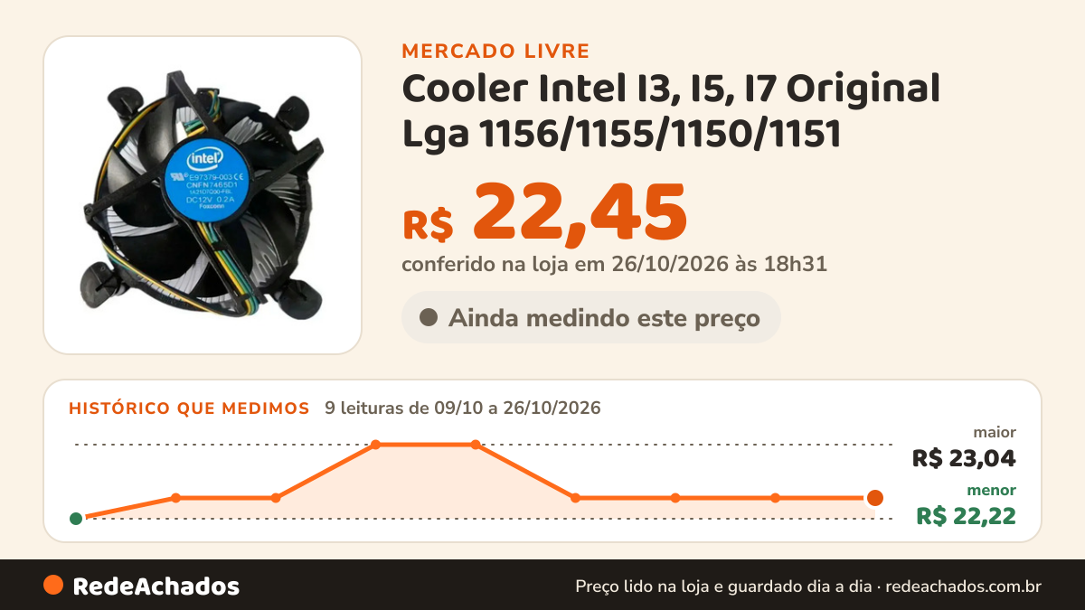 Histórico de preço de Cooler Intel I3, I5, I7 Original Lga 1156/1155/1150/1151 no Mercado Livre: 9 leituras de 09/10/2026 a 26/10/2026, menor R$ 22,22, maior R$ 23,04; R$ 22,45 conferido em 26/10/2026 às 18h31