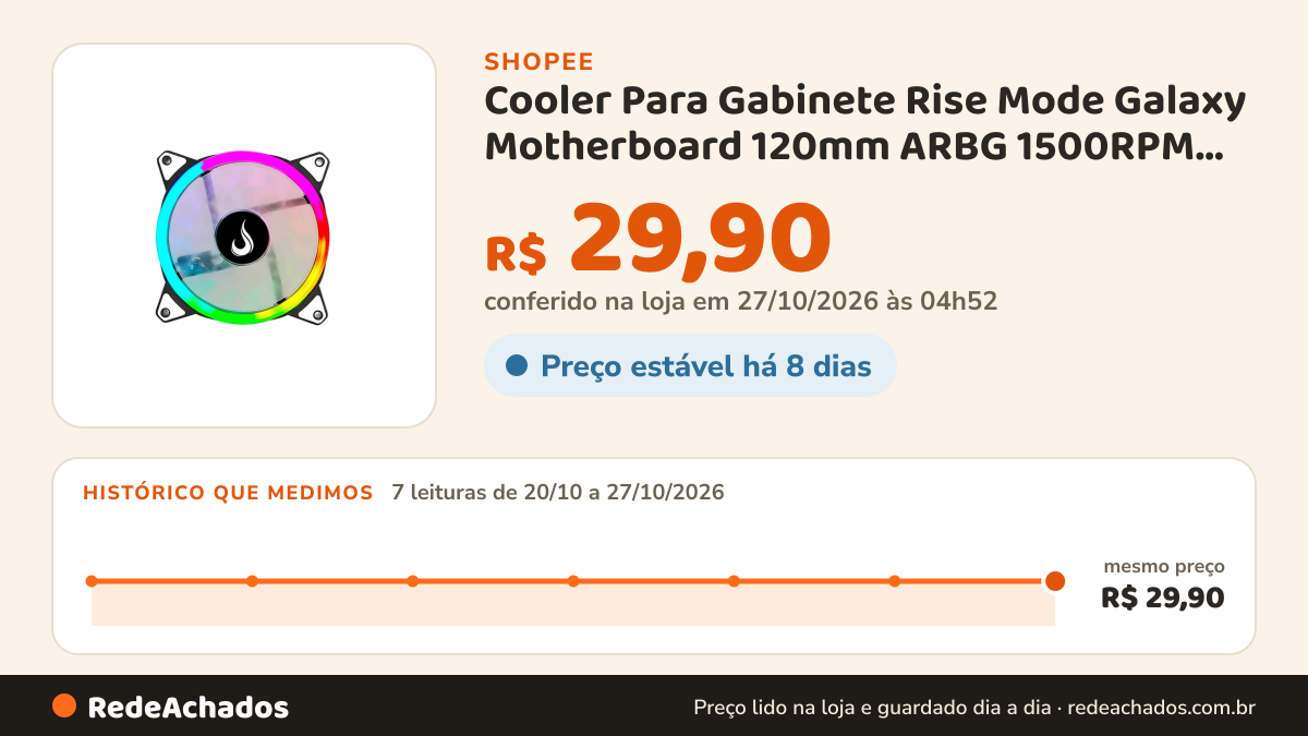 Histórico de preço de Cooler Para Gabinete Rise Mode Galaxy Motherboard 120mm ARBG 1500RPM Preto - RM-MB-01-5V na Shopee: 7 leituras de 20/10/2026 a 27/10/2026, mesmo preço, R$ 29,90, em todas; R$ 29,90 conferido em 27/10/2026 às 04h52
