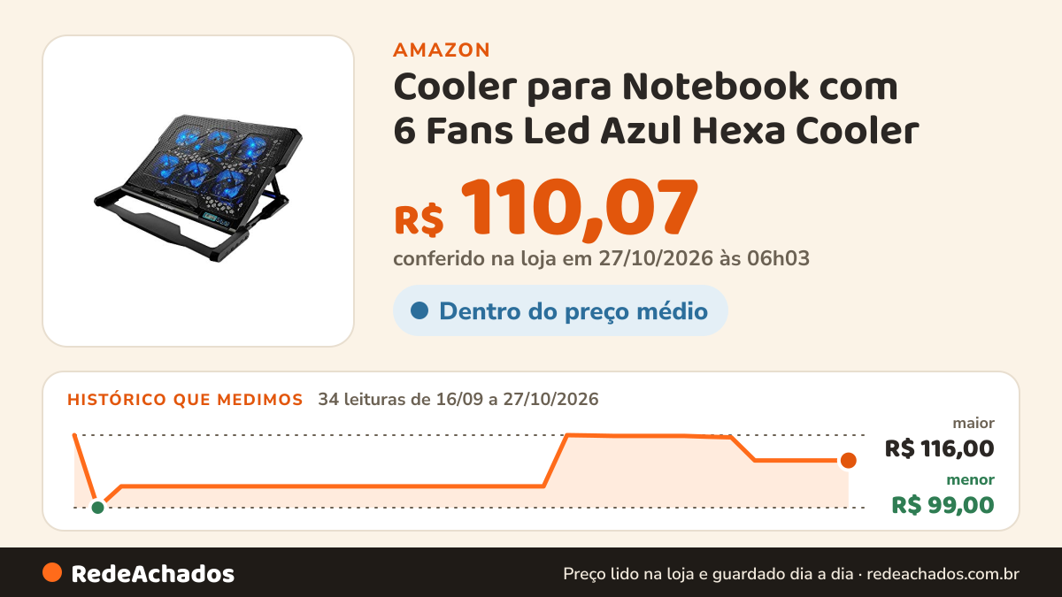 Histórico de preço de Cooler para Notebook com 6 Fans Led Azul Hexa Cooler - AC282 na Amazon: 34 leituras de 16/09/2026 a 27/10/2026, menor R$ 99,00, maior R$ 116,00; R$ 110,07 conferido em 27/10/2026 às 06h03